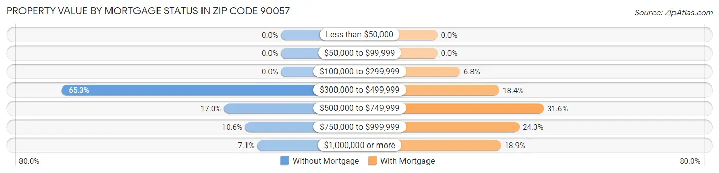 Property Value by Mortgage Status in Zip Code 90057