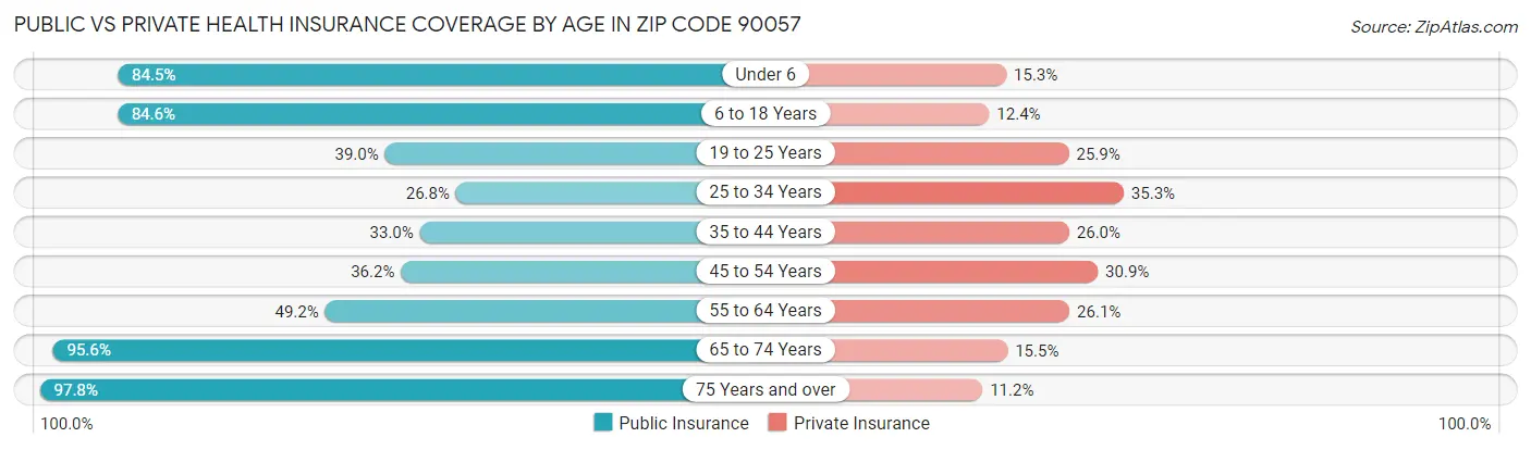 Public vs Private Health Insurance Coverage by Age in Zip Code 90057