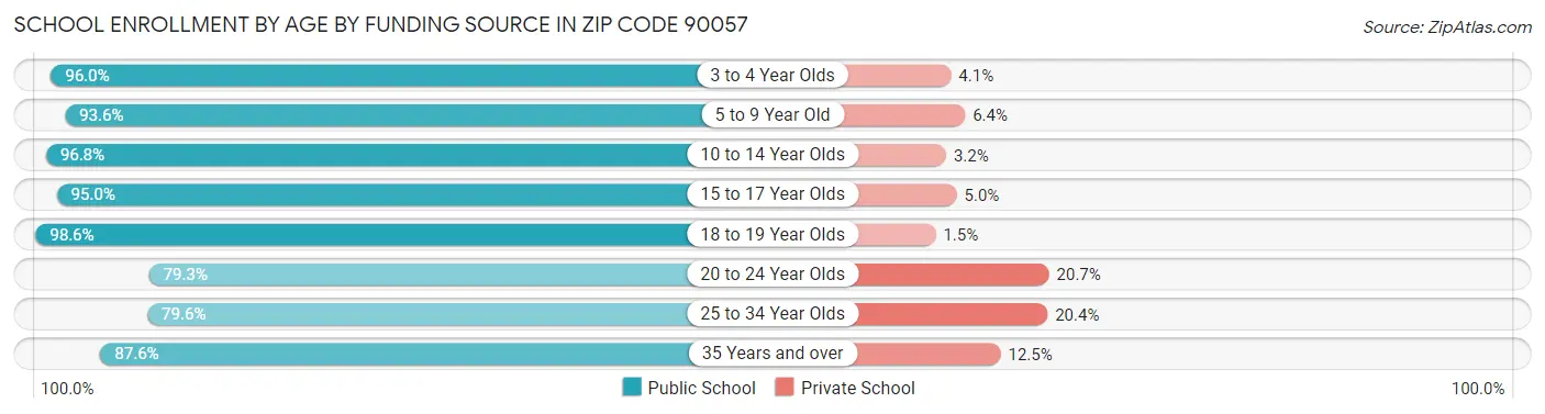 School Enrollment by Age by Funding Source in Zip Code 90057
