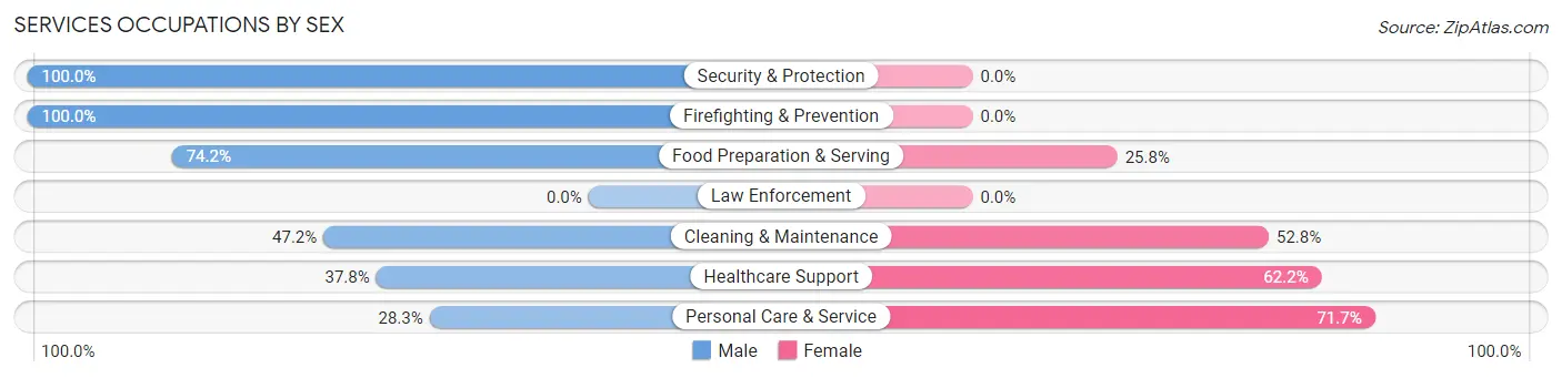 Services Occupations by Sex in Zip Code 90057