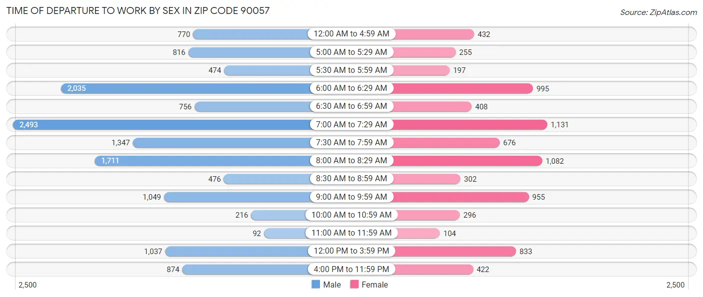 Time of Departure to Work by Sex in Zip Code 90057