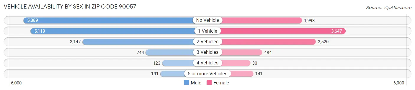 Vehicle Availability by Sex in Zip Code 90057