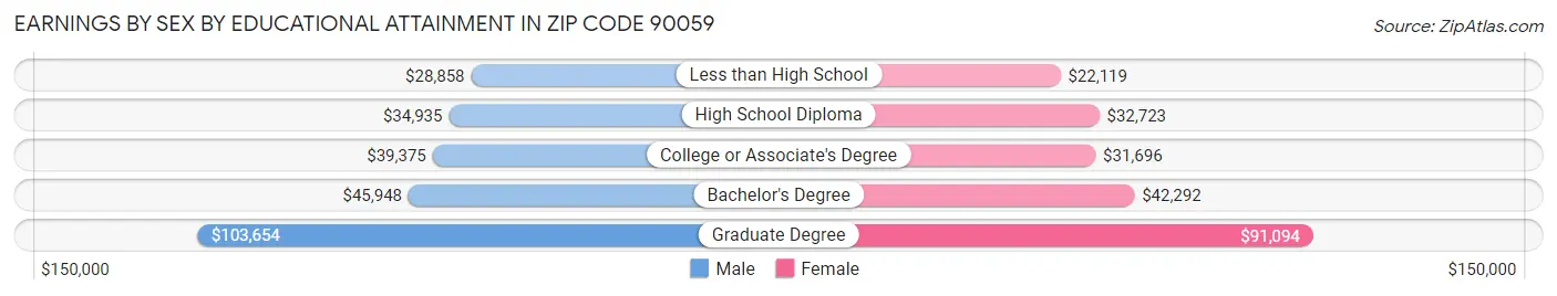 Earnings by Sex by Educational Attainment in Zip Code 90059