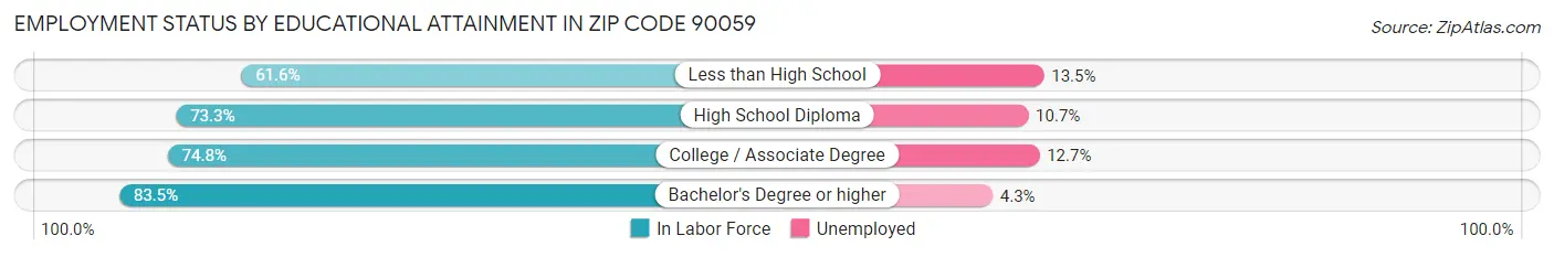 Employment Status by Educational Attainment in Zip Code 90059