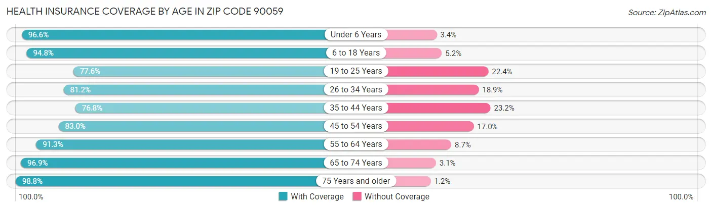 Health Insurance Coverage by Age in Zip Code 90059