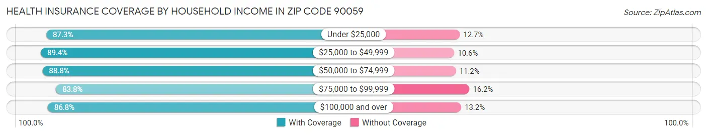 Health Insurance Coverage by Household Income in Zip Code 90059