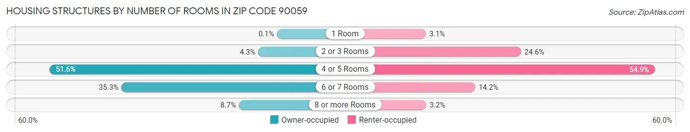 Housing Structures by Number of Rooms in Zip Code 90059