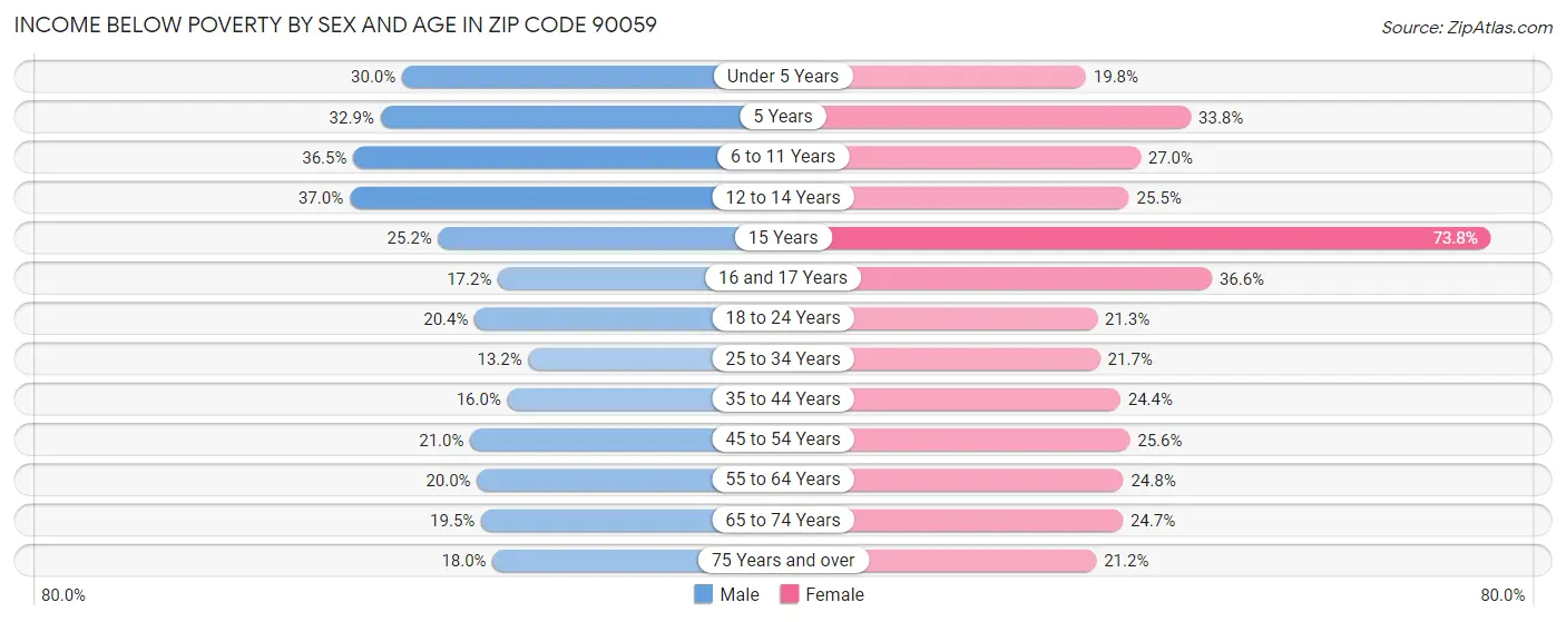 Income Below Poverty by Sex and Age in Zip Code 90059