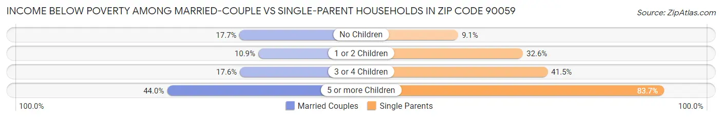Income Below Poverty Among Married-Couple vs Single-Parent Households in Zip Code 90059