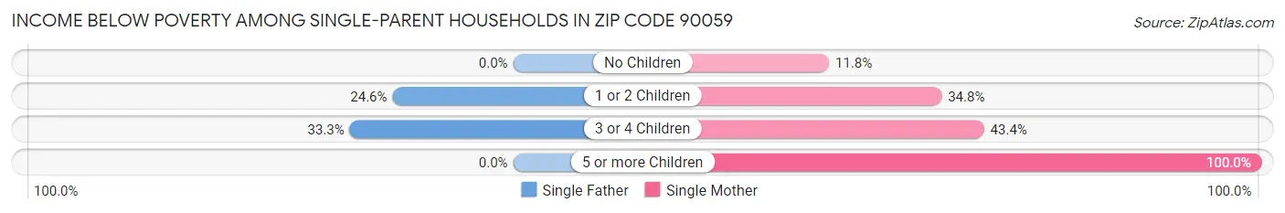 Income Below Poverty Among Single-Parent Households in Zip Code 90059