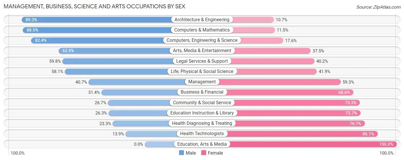 Management, Business, Science and Arts Occupations by Sex in Zip Code 90059