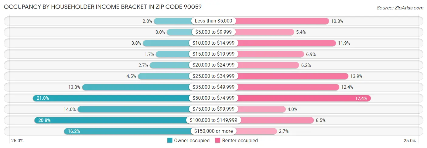 Occupancy by Householder Income Bracket in Zip Code 90059