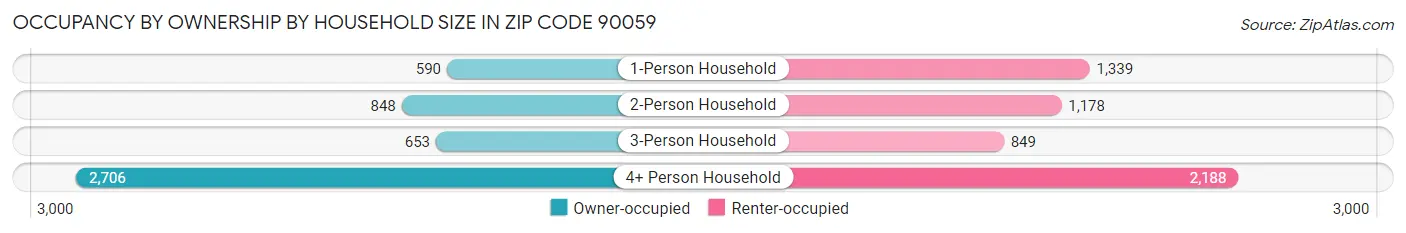 Occupancy by Ownership by Household Size in Zip Code 90059