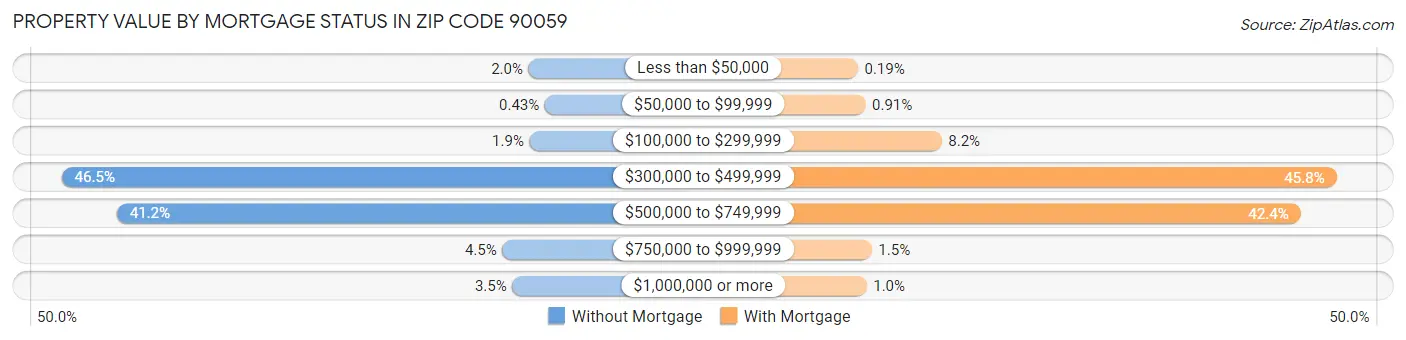 Property Value by Mortgage Status in Zip Code 90059