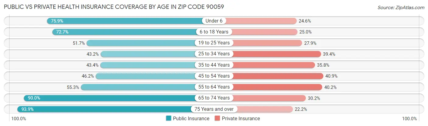 Public vs Private Health Insurance Coverage by Age in Zip Code 90059