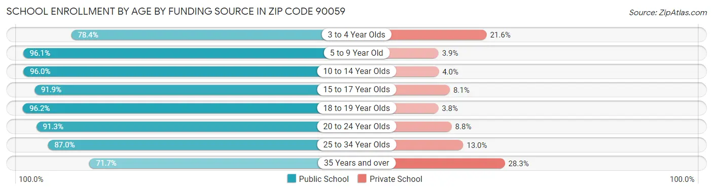 School Enrollment by Age by Funding Source in Zip Code 90059