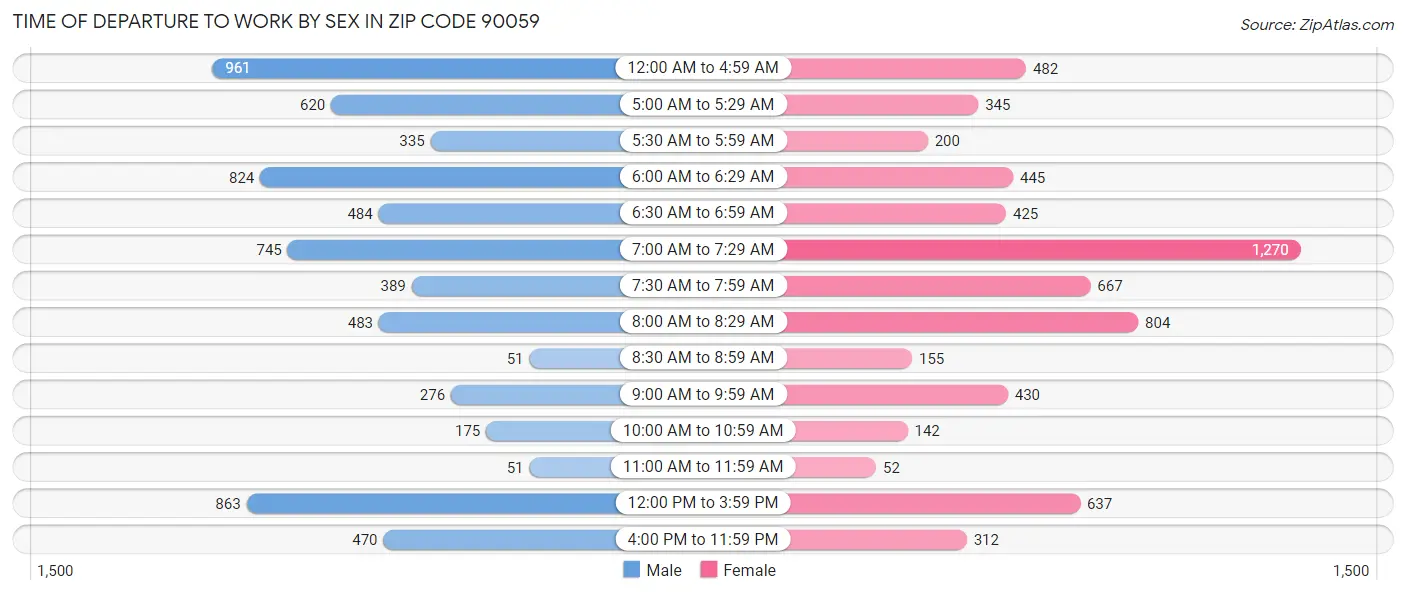 Time of Departure to Work by Sex in Zip Code 90059
