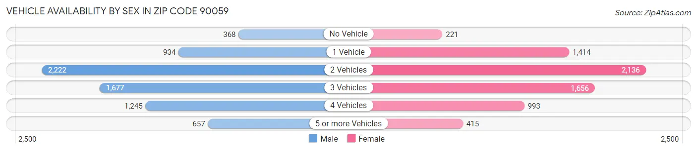 Vehicle Availability by Sex in Zip Code 90059