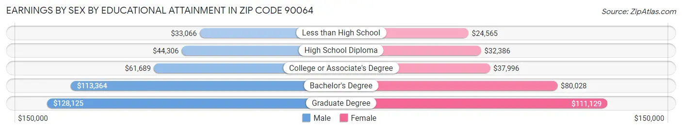 Earnings by Sex by Educational Attainment in Zip Code 90064