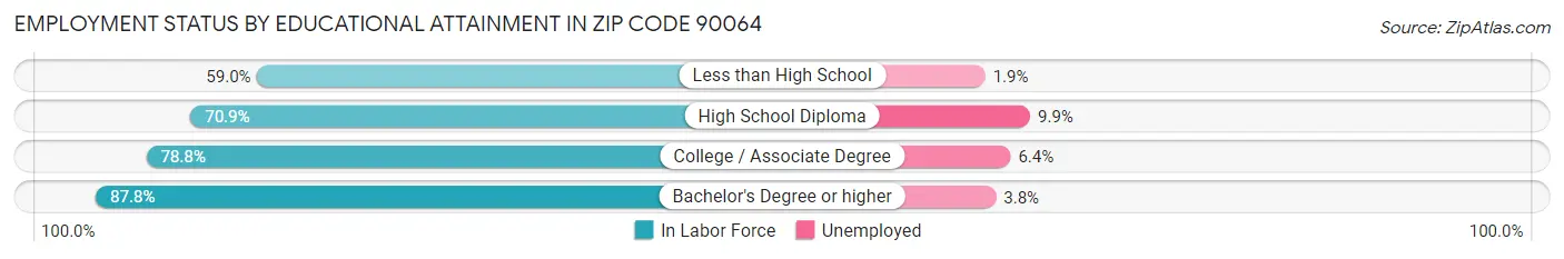 Employment Status by Educational Attainment in Zip Code 90064