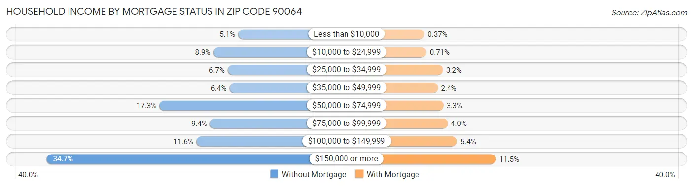 Household Income by Mortgage Status in Zip Code 90064