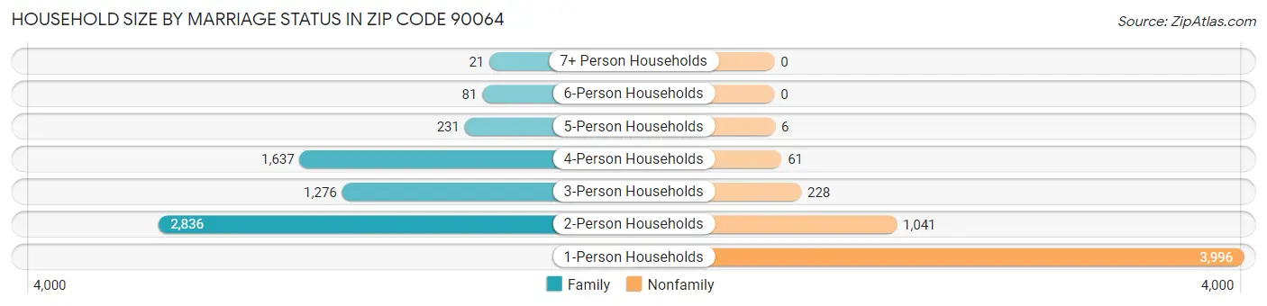 Household Size by Marriage Status in Zip Code 90064