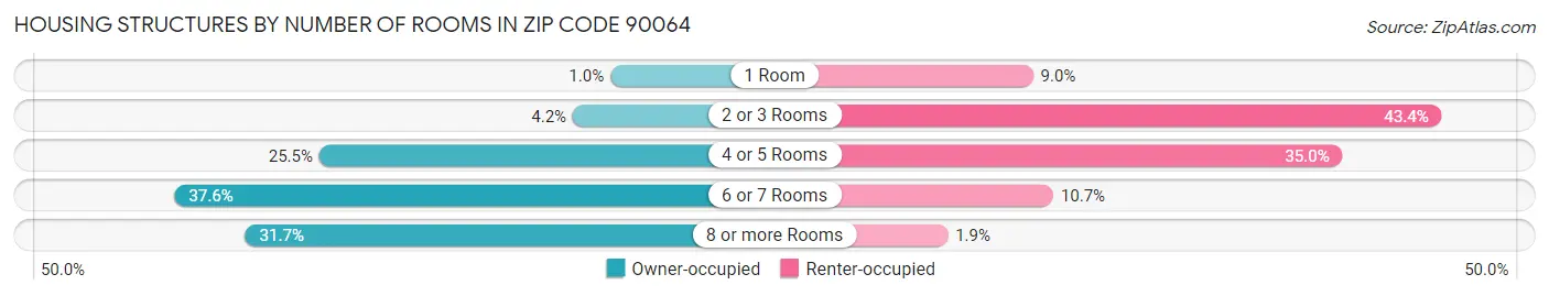 Housing Structures by Number of Rooms in Zip Code 90064