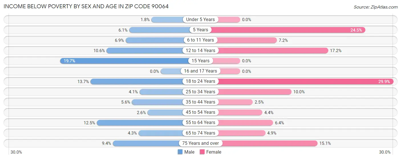 Income Below Poverty by Sex and Age in Zip Code 90064