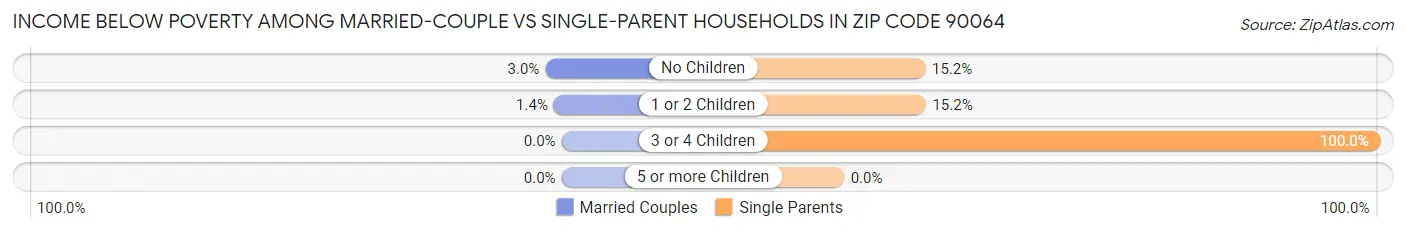 Income Below Poverty Among Married-Couple vs Single-Parent Households in Zip Code 90064