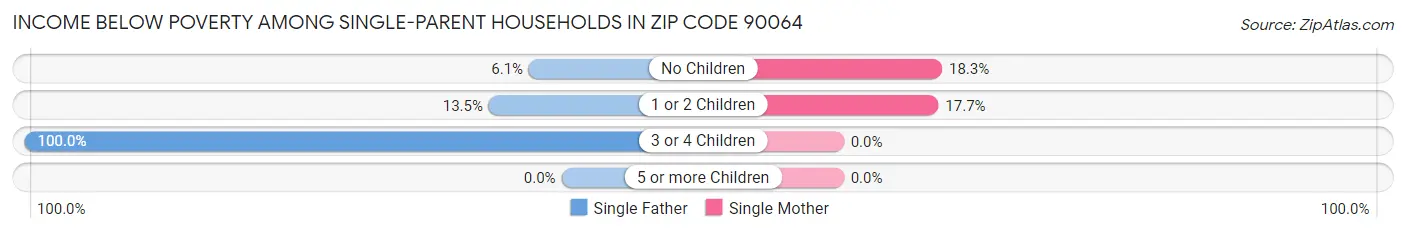 Income Below Poverty Among Single-Parent Households in Zip Code 90064