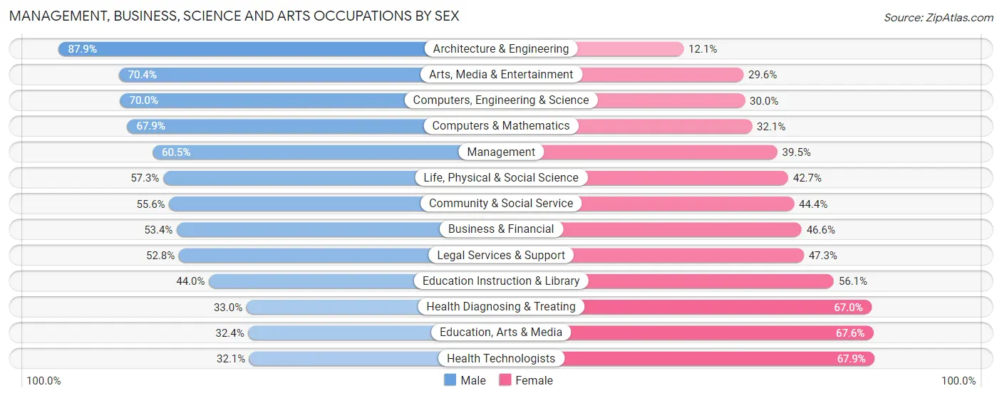 Management, Business, Science and Arts Occupations by Sex in Zip Code 90064