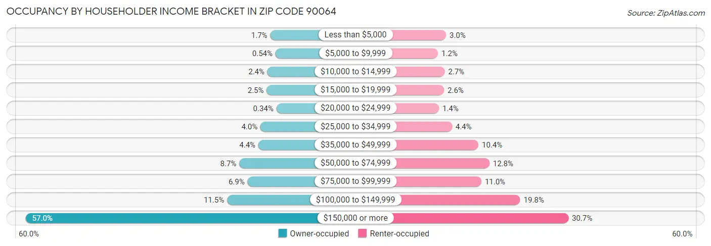Occupancy by Householder Income Bracket in Zip Code 90064