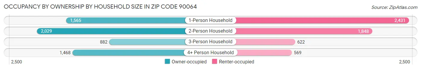 Occupancy by Ownership by Household Size in Zip Code 90064