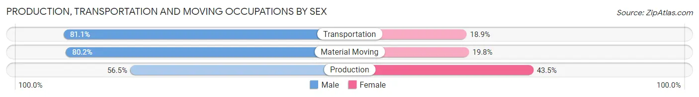 Production, Transportation and Moving Occupations by Sex in Zip Code 90064