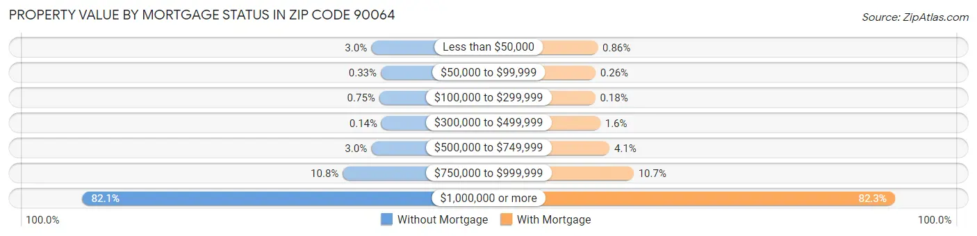 Property Value by Mortgage Status in Zip Code 90064