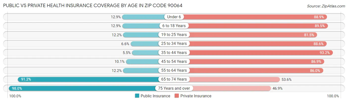 Public vs Private Health Insurance Coverage by Age in Zip Code 90064