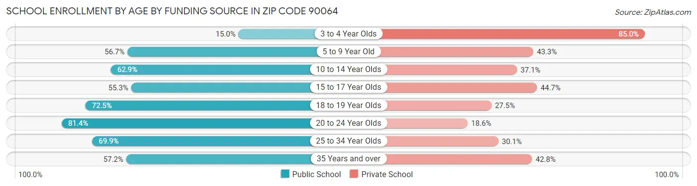 School Enrollment by Age by Funding Source in Zip Code 90064