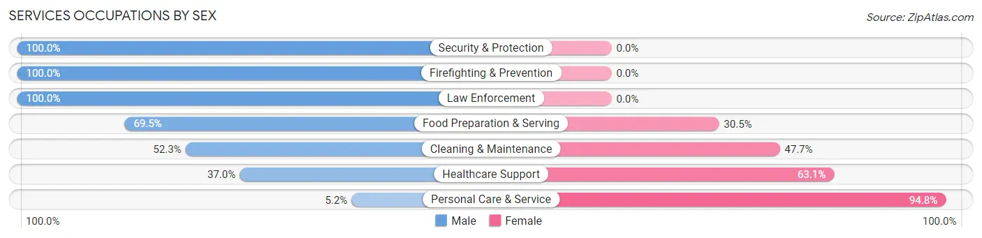 Services Occupations by Sex in Zip Code 90064