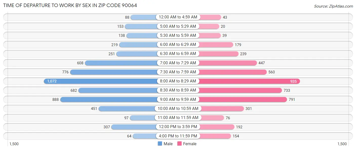 Time of Departure to Work by Sex in Zip Code 90064