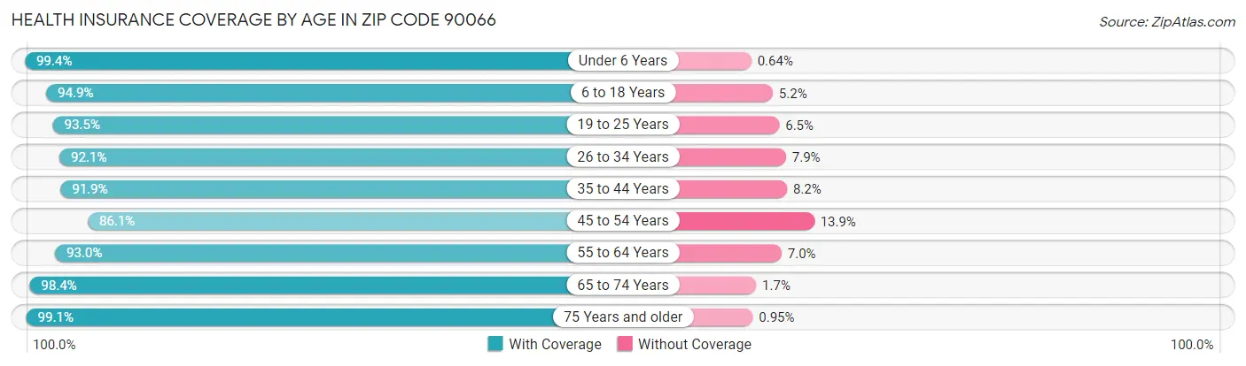 Health Insurance Coverage by Age in Zip Code 90066