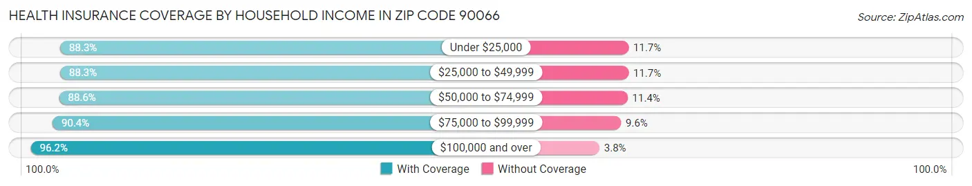 Health Insurance Coverage by Household Income in Zip Code 90066