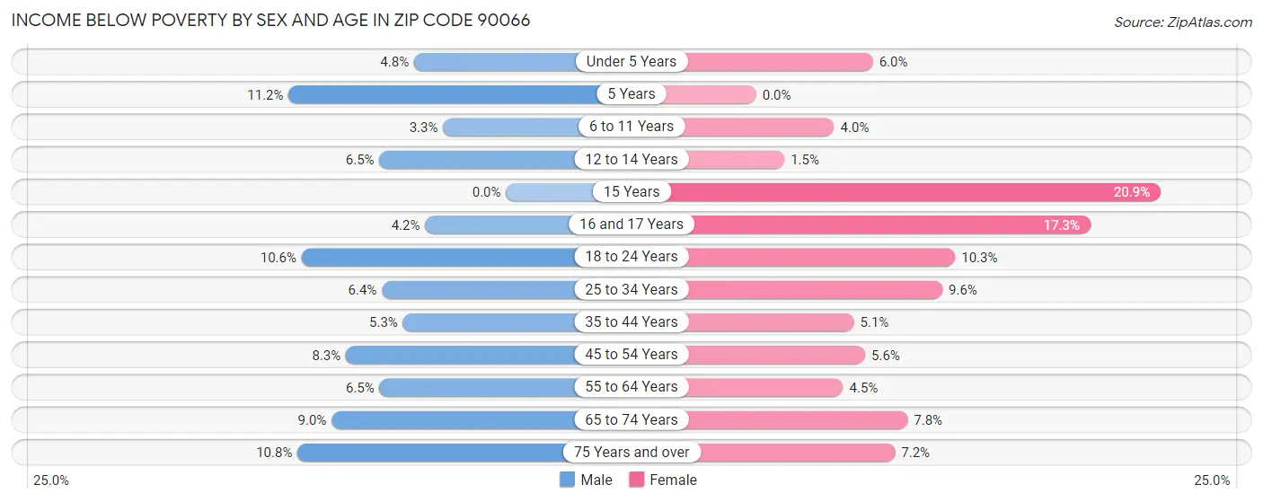 Income Below Poverty by Sex and Age in Zip Code 90066