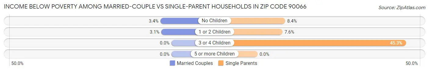 Income Below Poverty Among Married-Couple vs Single-Parent Households in Zip Code 90066