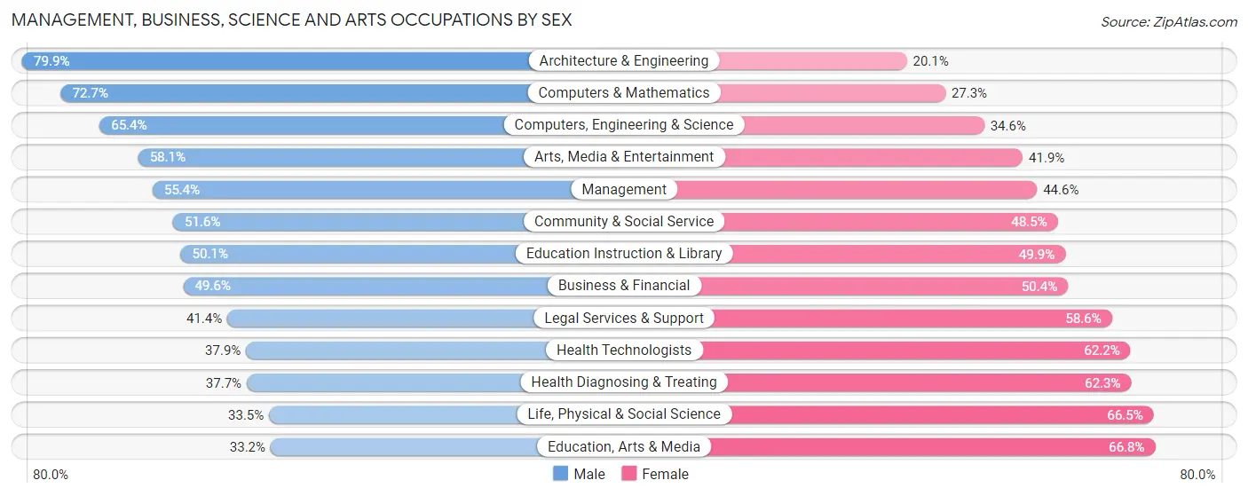 Management, Business, Science and Arts Occupations by Sex in Zip Code 90066