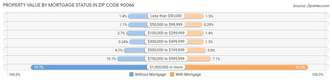 Property Value by Mortgage Status in Zip Code 90066