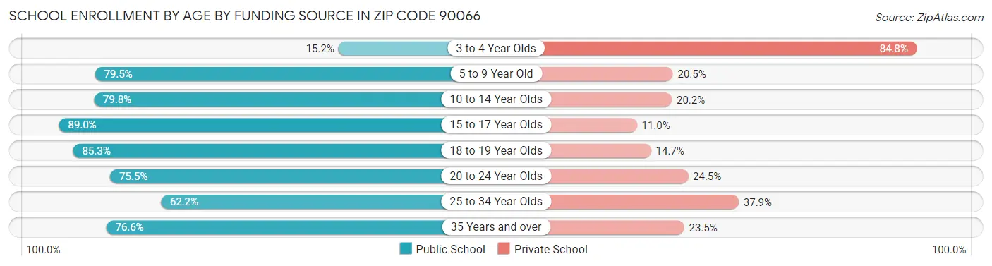 School Enrollment by Age by Funding Source in Zip Code 90066
