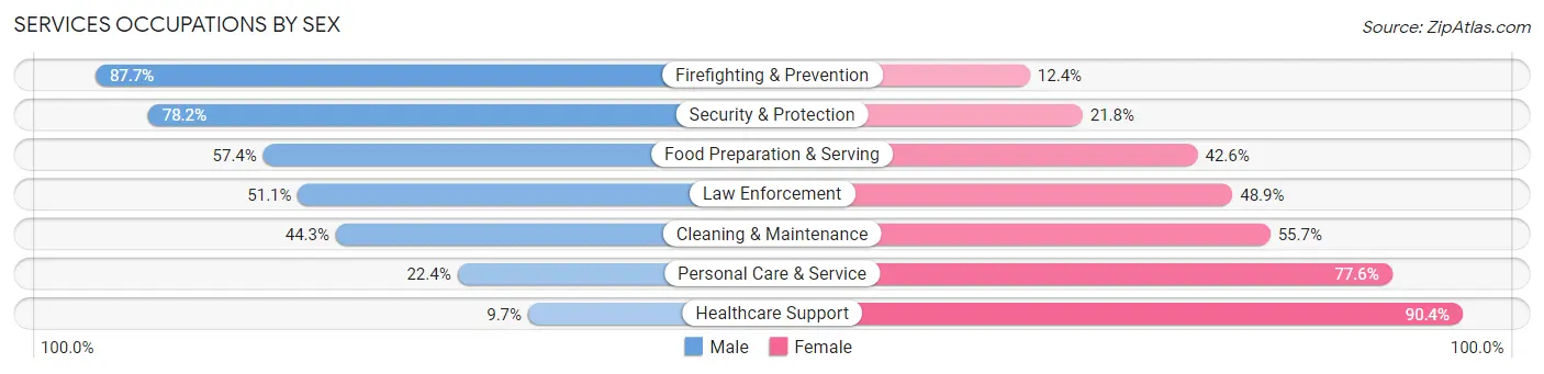 Services Occupations by Sex in Zip Code 90066
