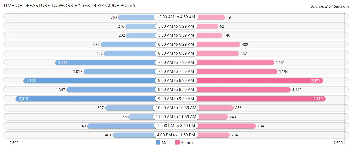 Time of Departure to Work by Sex in Zip Code 90066