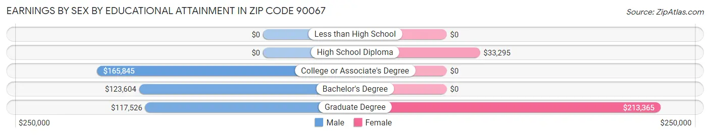 Earnings by Sex by Educational Attainment in Zip Code 90067