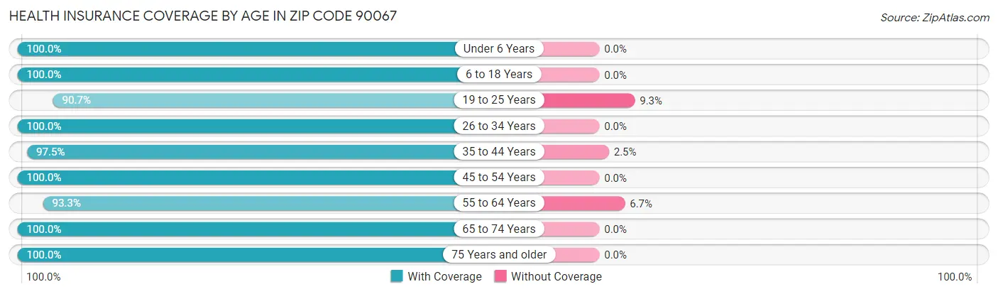 Health Insurance Coverage by Age in Zip Code 90067
